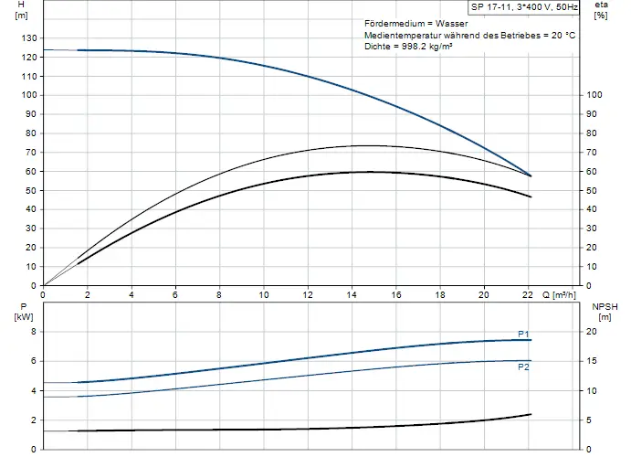 Diagramm mit Pumpenkennlinien der Grundfos Brunnenpumpe, zeigt Förderhöhe (H) und Pumpeffizienz (η) in Abhängigkeit von der Durchflussrate (Q) sowie Leistungsaufnahme (P) und NPSH.